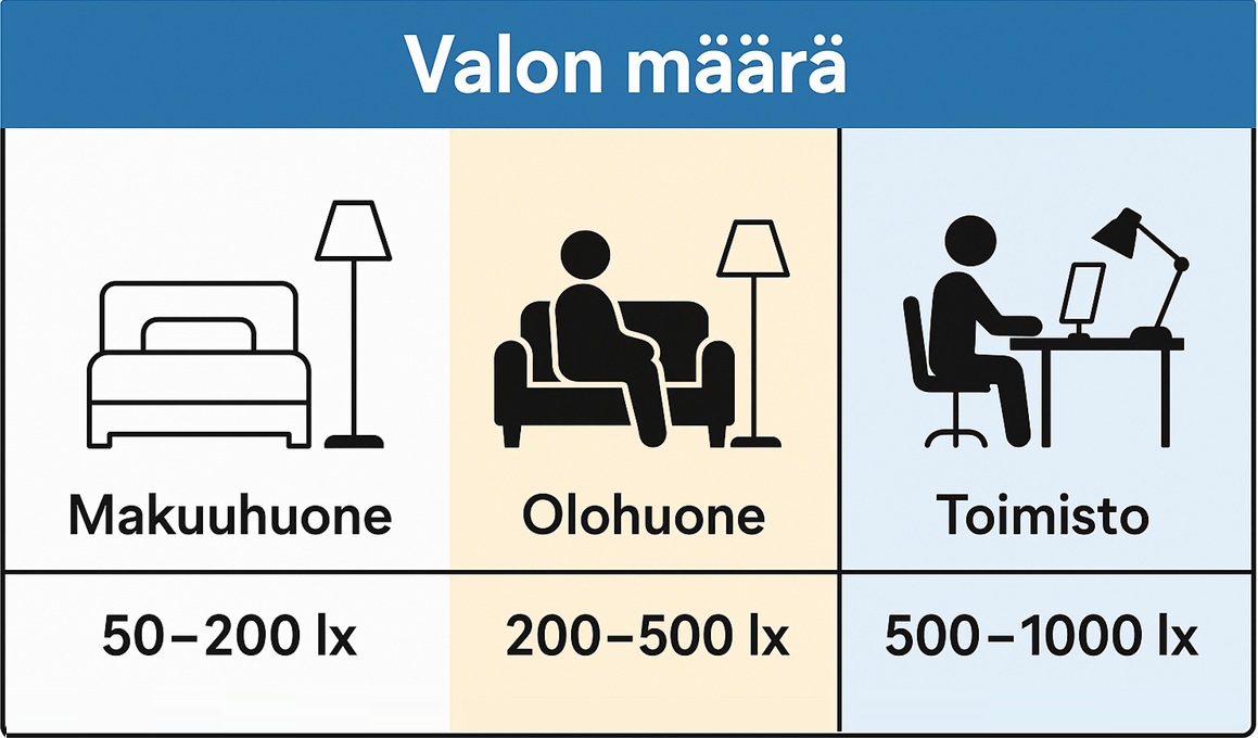 Suositellut lumenit eri tiloissa. - LedStore LedStore.fi valaistusopas: Kuvasta näet suositellut lumenit-makuuhuone 50-200 lx, olohuone 200-500 lx, toimisto 500-1000 lx.